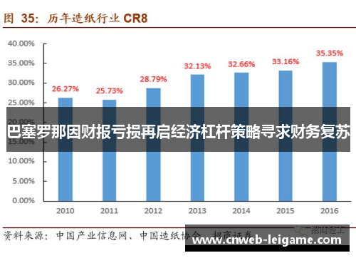 巴塞罗那因财报亏损再启经济杠杆策略寻求财务复苏 巴塞罗那因财报亏损再启经济杠杆策略寻求财务复苏